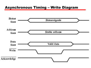 Asynchronous Timing – Write Diagram 