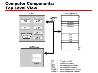 Computer Components: Top Level View 