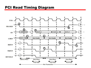 PCI Read Timing Diagram 