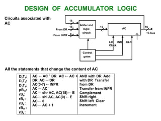 Register Transfer Language and Micro Operations | PPT