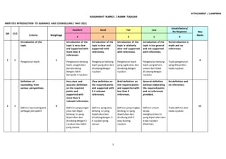 5
ATTACHMENT / LAMPIRAN
ASSIGNMENT RUBRICS / RUBRIK TUGASAN
HBEF3703 INTRODUCTION TO GUIDANCE AND COUNSELLING / MAY 2021
QN CLO
Criteria Weightage
Excellent Good Fair Low
Unsatisfactory/
No Response Max
Marks
4 3 2 1 0
1 1
Introduction of the
topic.
Pengenalan topik.
1
Introduction of the
topic is very clear
and supported with
more than 3
references.
Pengenalan tentang
topik sangatjelas
dan disokong
dengan lebih
daripada 3 rujukan.
Introduction of the
topic is clear and
supported with
references.
Pengenalan tentang
topik yangjelas dan
disokongdengan
rujukan.
Introduction of the
topic is relatively
clear and supported
with references.
Pengenalan topik
yang agak jelas dan
disokongdengan
rujukan.
Introduction of the
topic is too general
and not supported
with references.
Pengenalan tentang
topik yangterlalu
umum dan tidak
disokongdengan
rujukan.
No introduction is
made and no
references.
Tiada pengenalan
yang dibuatdan
tiada rujukan.
4
1 1
Definition of
counselling from
various perspectives.
Definisi kaunselingdari
pelbagai perspektif.
3
Very clear and
accurate definition
on the required
points and
supported with
more than 5
relevant references.
Definisi yangsangat
jelas dan tepat
tentang isi yang
diperlukan dan
disokongdengan 5
rujukan atau lebih
yang sesuai.
Clear definition on
the required points
and supported with
3-4 relevant
references.
Definisi yangjelas
tentang isi yang
diperlukan dan
disokongdengan 3-
4 rujukan yang
sesuai.
Brief definition on
the required points
and supported with
less than 2
references.
Definisi yangringkas
tentang isi yang
diperlukan dan
disokongoleh 2
atau kurang
rujukan.
General definition
without elaborating
the required points
and no references
provided.
Definisi umum
tanpa
menghuraikan isi
yang diperlukan dan
tiada rujukan
diberikan.
No definition and
no references.
Tiada definisi dan
tiada rujukan.
12
 