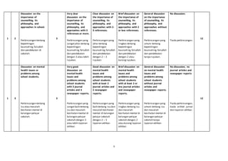 6
1 2
Discussion on the
importance of
counselling, its
philosophy, and
approaches in school.
Perbincangan tentang
kepentingan
kaunseling,falsafah
dan pendekatan di
sekolah.
3
Very clear
discussion on the
importance of
counselling, its
philosophy, and
approaches with 3
references or more.
Perbincangan yang
sangatjelas tentang
kepentingan
kaunseling,falsafah
dan pendekatan
dengan 3 atau lebih
rujukan.
Clear discussion on
the importance of
counselling, its
philosophy, and
approaches with 2-
3 references.
Perbincangan yang
jelas tentang
kepentingan
kaunseling,falsafah
dan pendekatan
dengan 2 – 3
rujukan
Brief discussion on
the importance of
counselling, its
philosophy, and
approaches with 2
or less references.
Perbincangan yang
ringkas tentang
kepentingan
kaunseling,falsafah
dan pendekatan
dengan 2 atau
kurangrujukan.
General discussion
on the importance
of counselling, its
philosophy, and
approaches without
references.
Perbincangan yang
umum tentang
kepentingan
kaunseling,falsafah
dan pendekatan
tanpa rujukan.
No discussion.
Tiada perbincangan.
12
1 3
Discussion on mental
health issues or
problems among
school students.
Perbincangan tentang
isu atau masalah
kesihatan mental di
kalangan pelajar
sekolah.
3
Very good
discussion on
mental health
issues and
problems among
school students
with 3 journal
articles and 3
newspaper reports.
Perbincangan yang
sangatbaik tentang
isu dan masalah
kesihatan mental di
kalangan pelajar
sekolah dengan 3
atau lebih laporan
akhbar.
Good discussion on
mental health
issues and
problems among
school students
with at least 2
journal articles and
2 newspaper
reports.
Perbincangan yang
baik tentang isu dan
masalah kesihatan
mental di kalangan
pelajar sekolah
dengan 2 – 3
laporan akhbar.
Brief discussion on
mental health
issues and
problems among
school students
with at least 2 or
less journal articles
and newspaper
reports.
Perbincangan yang
ringkas tentang isu
dan masalah
kesihatan mental di
kalangan pelajar
sekolah dengan 2
atau kurang laporan
akhbar.
General discussion
on mental health
issues and
problems among
school students
without journal
articles and
newspaper reports.
Perbincangan yang
umum tentang isu
dan masalah
kesihatan mental di
kalangan pelajar
sekolah tanpa
laporan akhbar.
No discussion, no
journal articles and
newspaper reports
Tiada perbincangan,
tiada artikel jurnal
dan laporan akhbar.
12
 
