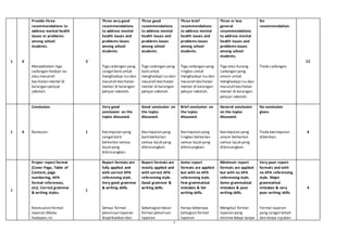 7
1 4
Provide three
recommendations to
address mental health
issues or problems
among school
students.
Menyediakan tiga
cadangan hadapi isu
atau masalah
kesihatan mental di
kalangan pelajar
sekolah.
3
Three very good
recommendations
to address mental
health issues and
problems issues
among school
students.
Tiga cadangan yang
sangatbaik untuk
menghadapi isu dan
masalah kesihatan
mental di kalangan
pelajar sekolah.
Three good
recommendations
to address mental
health issues and
problems issues
among school
students.
Tiga cadangan yang
baik untuk
menghadapi isu dan
masalah kesihatan
mental di kalangan
pelajar sekolah.
Three brief
recommendations
to address mental
health issues and
problems issues
among school
students.
Tiga cadangan yang
ringkas untuk
menghadapi isu dan
masalah kesihatan
mental di kalangan
pelajar sekolah.
Three or less
general
recommendations
to address mental
health issues and
problems issues
among school
students.
Tiga atau kurang
cadangan yang
umum untuk
menghadapi isu dan
masalah kesihatan
mental di kalangan
pelajar sekolah.
No
recommendation.
Tiada cadangan.
12
1 4
Conclusion.
Rumusan. 1
Very good
conclusion on the
topics discussed.
Kesimpulan yang
sangatbaik
berkaitan semua
tajuk yang
dibincangkan.
Good conclusion on
the topics
discussed.
Kesimpulan yang
baik berkaitan
semua tajuk yang
dibincangkan.
Brief conclusion on
the topics
discussed.
Kesimpulan yang
ringkas berkaitan
semua tajuk yang
dibincangkan.
General conclusion
on the topics
discussed.
Kesimpulan yang
umum berkaitan
semua tajuk yang
dibincangkan.
No conclusion
given.
Tiada kesimpulan
diberikan.
4
1
Proper report format
(Cover Page, Table of
Content, page
numbering, APA
format references,
etc). Correct grammar
& writing styles.
Kesesuaian format
laporan (Muka
hadapan,Isi
1
Report formats are
fully applied and
with correct APA
referencing style.
Very good grammar
& writing skills.
Semua format
penulisan laporan
diaplikasikan dan
Report formats are
mostly applied and
with correct APA
referencing style.
Good grammar &
writing skills.
Sebahagian besar
format penulisan
laporan
Some report
formats are applied
but with no APA
referencing style.
Few grammatical
mistakes & fair
writing skills.
Hanya beberapa
bahagian format
laporan
Minimum report
formats are applied
but with no APA
referencing style.
Some grammatical
mistakes & poor
writing skills.
Mengikut format
laporan yang
minima tetapi tanpa
Very poor report
formats and with
no APA referencing
style. Major
grammatical
mistakes & very
poor writing skills.
Format laporan
yang sangatlemah
dan tanpa rujukan
4
 