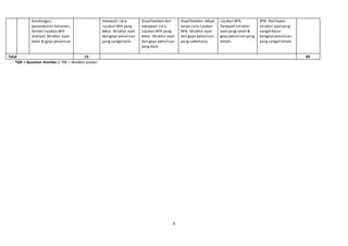 8
Kandungan,
penomboran halaman,
format rujukan APA
dsbnya).Struktur ayat
betul & gaya penulisan.
menepati cara
rujukan APA yang
betul. Struktur ayat
dan gaya penulisan
yang sangatbaik.
diaplikasikan dan
menepati cara
rujukan APA yang
betul. Struktur ayat
dan gaya penulisan
yang baik.
diaplikasikan tetapi
tanpa cara rujukan
APA. Struktur ayat
dan gaya penulisan
yang sederhana.
rujukan APA.
Terdapat struktur
ayatyang salah &
gaya penulisan yang
lemah.
APA. Kesilapan
struktur ayatyang
sangatbesar
dangaya penulisan
yang sangatlemah.
Total 15 60
*QN = Question Number / *NS = Nombor Soalan
 