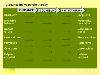 …counseling vs psychotherapy 
GGUUIDIDAANNCCEE CCOOUUNNSSEELLININGG PPSSYYCCHHOOTTHHEERRAAPPYY 
Short-term 
Modifying 
behavior 
Surface 
issues 
Here and now 
Preventive 
Conscious 
Helper-centered 
Long-term 
Personality 
reconstruction 
Deep-seated 
issues 
There and then 
Restorative 
Unconscious 
Helpee-centered 
 