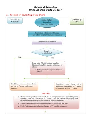 Scheme of Counselling
Online All India Quota UG 2017
A. Process of Counseling (Flow Chart)
Activities by
Candidate
Online Medical
Counseling
http:://mcc.nic.in
Activities by
MCC
Registration, Submission of Choices,
view indicative seat allotment, modify & lock
First round of seat allotment
Round 1
Is seat allotted?
Candidates who have not been allotted
any seat in 1st
round of allotment
Round-II
Report to the Allotted Institute, complete
Admission formalities and give willingness as
follows:
Ø Willingness to participate in 2nd
round
YES/NO
YES
Candidates who have given
willingness to participate in 2nd
Round
of Allotment as yes in 1st
Round.
Ø Display of newly added/vacant seats & also of anticipated vacancies (seats likely to be
available after the conversion of Vacant Seats in category/subcategory and
up-gradation of previously allotted seats with newly offered seats)
Ø Earlier Choices submitted by the candidate will be treated null and void.
Ø Fresh Choices submission for seat allotment in 2nd
round is mandatory.
NO
ROUND-II
 