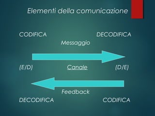 Elementi della comunicazione
CODIFICA DECODIFICA
Messaggio
(E/D) Canale (D/E)
Feedback
DECODIFICA CODIFICA
 