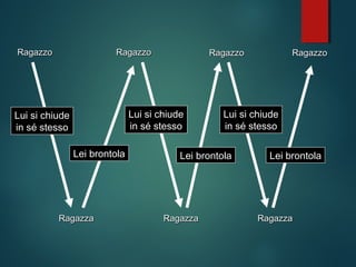 RagazzaRagazza
RagazzoRagazzo RagazzoRagazzo RagazzoRagazzo RagazzoRagazzo
RagazzaRagazza RagazzaRagazza
Lui si chiude
in sé stesso
Lui si chiude
in sé stesso
Lui si chiude
in sé stesso
Lei brontola Lei brontola Lei brontola
 