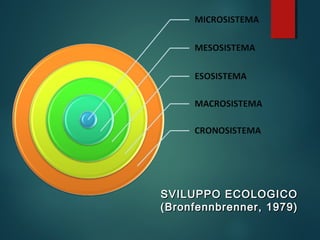 SVILUPPO ECOLOGICOSVILUPPO ECOLOGICO
(Bronfennbrenner, 1979)(Bronfennbrenner, 1979)
 