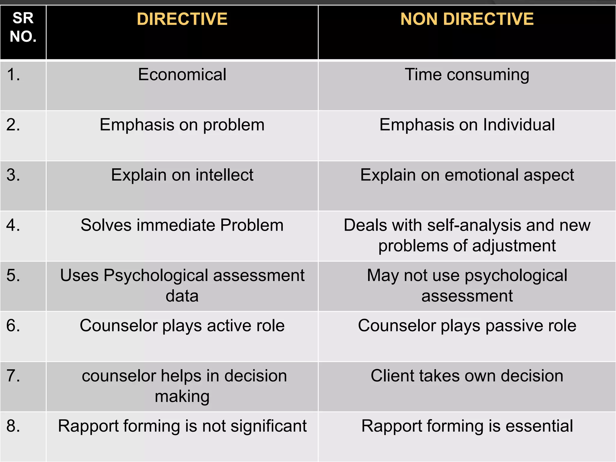 SR              DIRECTIVE                         NON DIRECTIVE
NO.

1.              Economical                        Time consuming

2.         Emphasis on problem                 Emphasis on Individual

3.           Explain on intellect            Explain on emotional aspect

4.       Solves immediate Problem          Deals with self-analysis and new
                                               problems of adjustment
5.    Uses Psychological assessment           May not use psychological
                  data                              assessment
6.      Counselor plays active role         Counselor plays passive role

7.       counselor helps in decision          Client takes own decision
                  making
8.    Rapport forming is not significant     Rapport forming is essential
 