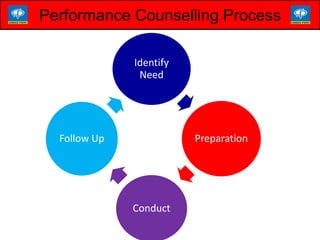 Performance Counselling Process
Identify
Need
Preparation
Conduct
Follow Up
 