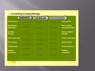 Counselling