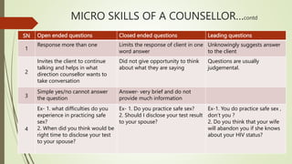 SN Open ended questions Closed ended questions Leading questions
1
Response more than one Limits the response of client in one
word answer
Unknowingly suggests answer
to the client
2
Invites the client to continue
talking and helps in what
direction counsellor wants to
take conversation
Did not give opportunity to think
about what they are saying
Questions are usually
judgemental.
3
Simple yes/no cannot answer
the question
Answer- very brief and do not
provide much information
4
Ex- 1. what difficulties do you
experience in practicing safe
sex?
2. When did you think would be
right time to disclose your test
to your spouse?
Ex- 1. Do you practice safe sex?
2. Should I disclose your test result
to your spouse?
Ex-1. You do practice safe sex ,
don’t you ?
2. Do you think that your wife
will abandon you if she knows
about your HIV status?
MICRO SKILLS OF A COUNSELLOR…contd
 