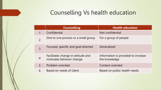 Counselling Vs health education
Counselling Health education
1 Confidential Not confidential
2
One to one process or a small group. For a group of people
3
Focused, specific and goal directed Generalized
4
Facilitates change in attitude and
motivates behavior change
Information is provided to increase
the knowledge
5 Problem oriented Content oriented
6 Based on needs of client Based on public health needs.
 