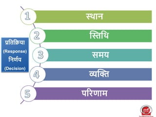 स्थान
स्तिथथ
समय
व्यस्ति
पररणाम
प्रथिथिया
(Response)
थनणणय
(Decision)
 