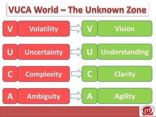 Volatility
V
Ambiguity
A
Complexity
C
Uncertainty
U
Vision
V
Agility
A
Clarity
C
Understanding
U
 