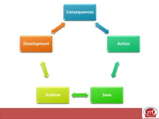 Consequences
Action
Save
Achieve
Development
 