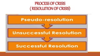 PROCESSOFCRISIS
(RESOLUTIONOFCRISIS)
 