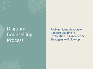 Counselling Meaning, Nature, Scope, Need and Importance | PPTX