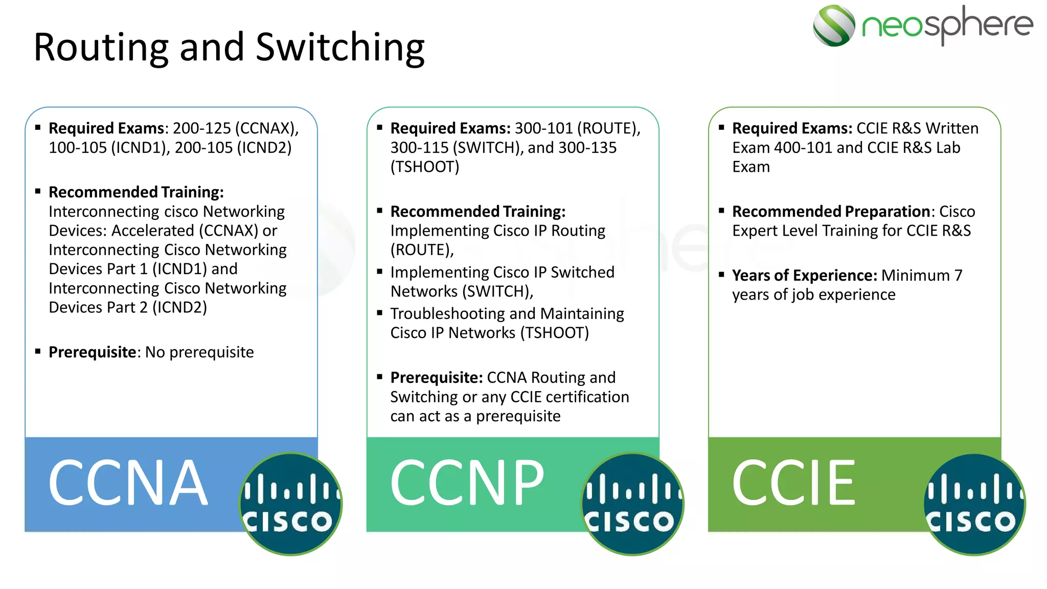 ▪ Required Exams: 200-125 (CCNAX),
100-105 (ICND1), 200-105 (ICND2)
▪ Recommended Training:
Interconnecting cisco Networking
Devices: Accelerated (CCNAX) or
Interconnecting Cisco Networking
Devices Part 1 (ICND1) and
Interconnecting Cisco Networking
Devices Part 2 (ICND2)
▪ Prerequisite: No prerequisite
CCNA
▪ Required Exams: 300-101 (ROUTE),
300-115 (SWITCH), and 300-135
(TSHOOT)
▪ Recommended Training:
Implementing Cisco IP Routing
(ROUTE),
▪ Implementing Cisco IP Switched
Networks (SWITCH),
▪ Troubleshooting and Maintaining
Cisco IP Networks (TSHOOT)
▪ Prerequisite: CCNA Routing and
Switching or any CCIE certification
can act as a prerequisite
CCNP
▪ Required Exams: CCIE R&S Written
Exam 400-101 and CCIE R&S Lab
Exam
▪ Recommended Preparation: Cisco
Expert Level Training for CCIE R&S
▪ Years of Experience: Minimum 7
years of job experience
CCIE
Routing and Switching
 