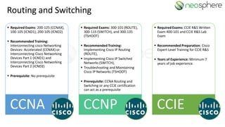 ▪ Required Exams: 200-125 (CCNAX),
100-105 (ICND1), 200-105 (ICND2)
▪ Recommended Training:
Interconnecting cisco Networking
Devices: Accelerated (CCNAX) or
Interconnecting Cisco Networking
Devices Part 1 (ICND1) and
Interconnecting Cisco Networking
Devices Part 2 (ICND2)
▪ Prerequisite: No prerequisite
CCNA
▪ Required Exams: 300-101 (ROUTE),
300-115 (SWITCH), and 300-135
(TSHOOT)
▪ Recommended Training:
Implementing Cisco IP Routing
(ROUTE),
▪ Implementing Cisco IP Switched
Networks (SWITCH),
▪ Troubleshooting and Maintaining
Cisco IP Networks (TSHOOT)
▪ Prerequisite: CCNA Routing and
Switching or any CCIE certification
can act as a prerequisite
CCNP
▪ Required Exams: CCIE R&S Written
Exam 400-101 and CCIE R&S Lab
Exam
▪ Recommended Preparation: Cisco
Expert Level Training for CCIE R&S
▪ Years of Experience: Minimum 7
years of job experience
CCIE
Routing and Switching
 