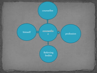himself
profession
counsellee
Referring
bodies
 
