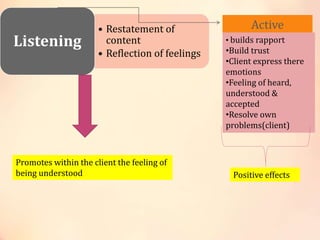 • Restatement of
content
• Reflection of feelings
Listening
Promotes within the client the feeling of
being understood
Active
• builds rapport
•Build trust
•Client express there
emotions
•Feeling of heard,
understood &
accepted
•Resolve own
problems(client)
Positive effects
 
