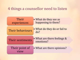 4 things a counsellor need to listen
• What do they see as
happening to them?
Their
experiences
• What do they do or fail to
do?Their behaviours
• What are there feelings &
emotions?Their sentiments
• What are there opinions?Their point of
view
 