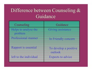 Difference between Counseling &
Guidance
Counseling
Helps to analyse the
problem
Professional manner
Rapport is essential
left to the individual
Guidance
Giving assistance
In Friendly concern
To develop a positive
outlook
Expects to advice
 