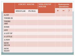 COUNT NOUNS       NON-COUNT   Statements
                               NOUNS       Questions

           SINGULAR   PLURAL                        ?
A/AN
THERE IS
THERE
ARE
SOME
ANY
A LOT OF
A LITTLE
A FEW
HOW
MUCH
HOW
MANY
 