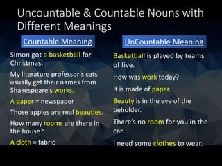 Uncountable & Countable Nouns with
Different Meanings
Simon got a basketball for
Christmas.
My literature professor's cats
usually get their names from
Shakespeare's works.
A paper = newspaper
Those apples are real beauties.
How many rooms are there in
the house?
A cloth = fabric
Countable Meaning UnCountable Meaning
Basketball is played by teams
of five.
How was work today?
It is made of paper.
Beauty is in the eye of the
beholder.
There’s no room for you in the
car.
I need some clothes to wear.
 