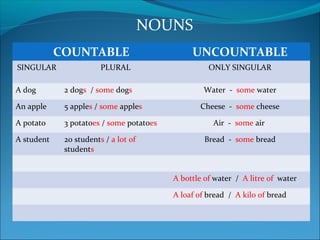 NOUNS
COUNTABLE UNCOUNTABLE
SINGULAR PLURAL ONLY SINGULAR
A dog 2 dogs / some dogs Water - some water
An apple 5 apples / some apples Cheese - some cheese
A potato 3 potatoes / some potatoes Air - some air
A student 20 students / a lot of
students
Bread - some bread
A bottle of water / A litre of water
A loaf of bread / A kilo of bread
 