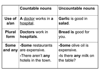 Countable nouns Uncountable nouns Use of a/an A   doctor  works in  a   hospital . Garlic  is good in  salad . Plural form Doctors  work in  hospitals . Bread is  good for you. Some and any - Some  restaurants are expensive . - There aren’t  any  hotels in the town. - Some  olive oil is expensive.  - Is there  any  milk on the table? 