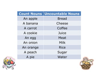 Count Nouns Uncountable Nouns
  An apple        Bread
  A banana       Cheese
   A carrot       Coffee
  A cookie         Juice
   An egg          Meat
  An onion          Milk
 An orange         Rice
   A peach        Sugar
    A pie         Water
 