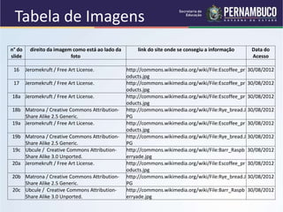 Tabela de Imagens
n° do
slide
direito da imagem como está ao lado da
foto
link do site onde se consegiu a informação Data do
Acesso
16 Jeromekruft / Free Art License. http://commons.wikimedia.org/wiki/File:Escoffee_pr
oducts.jpg
30/08/2012
17 Jeromekruft / Free Art License. http://commons.wikimedia.org/wiki/File:Escoffee_pr
oducts.jpg
30/08/2012
18a Jeromekruft / Free Art License. http://commons.wikimedia.org/wiki/File:Escoffee_pr
oducts.jpg
30/08/2012
18b Matrona / Creative Commons Attribution-
Share Alike 2.5 Generic.
http://commons.wikimedia.org/wiki/File:Rye_bread.J
PG
30/08/2012
19a Jeromekruft / Free Art License. http://commons.wikimedia.org/wiki/File:Escoffee_pr
oducts.jpg
30/08/2012
19b Matrona / Creative Commons Attribution-
Share Alike 2.5 Generic.
http://commons.wikimedia.org/wiki/File:Rye_bread.J
PG
30/08/2012
19c Ubcule / Creative Commons Attribution-
Share Alike 3.0 Unported.
http://commons.wikimedia.org/wiki/File:Barr_Raspb
erryade.jpg
30/08/2012
20a Jeromekruft / Free Art License. http://commons.wikimedia.org/wiki/File:Escoffee_pr
oducts.jpg
30/08/2012
20b Matrona / Creative Commons Attribution-
Share Alike 2.5 Generic.
http://commons.wikimedia.org/wiki/File:Rye_bread.J
PG
30/08/2012
20c Ubcule / Creative Commons Attribution-
Share Alike 3.0 Unported.
http://commons.wikimedia.org/wiki/File:Barr_Raspb
erryade.jpg
30/08/2012
 