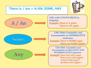 There is / are + A/AN, SOME, ANY USE: with COUNTABLES in Singular.   Example:  There is A plum. There is AN apple. USE: With Countables and Uncountables in AFFIRMATIVE sentences. Example:  There is SOME sugar. There are SOME apples. USE: With  Countables and Uncountables in NEGATIVE AND INTERROGATIVE sentences.  Example:  There isn’t ANY sugar. There aren’t ANY apples. Is there ANY sugar ? Are there ANY apples ? 