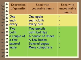 Expression         Used with        Used with
of quantity     countable nouns    uncountable
                                      nouns
One           One apple           -
each          each cloth          -
every         every bus           -
Two           Two pencils         -
both          both bottles        -
a couple of   A couple of shoes   -
a few         A few books         -
several       Several pages       -
many          Many computers      -
 
