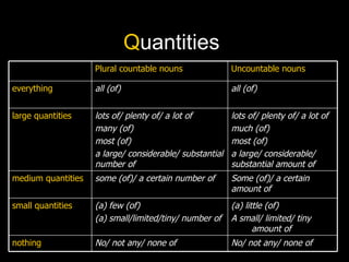 Quantities
                    Plural countable nouns               Uncountable nouns

everything          all (of)                             all (of)


large quantities    lots of/ plenty of/ a lot of         lots of/ plenty of/ a lot of
                    many (of)                            much (of)
                    most (of)                            most (of)
                    a large/ considerable/ substantial   a large/ considerable/
                    number of                            substantial amount of
medium quantities   some (of)/ a certain number of       Some (of)/ a certain
                                                         amount of
small quantities    (a) few (of)                         (a) little (of)
                    (a) small/limited/tiny/ number of    A small/ limited/ tiny
                                                                amount of
nothing             No/ not any/ none of                 No/ not any/ none of
 