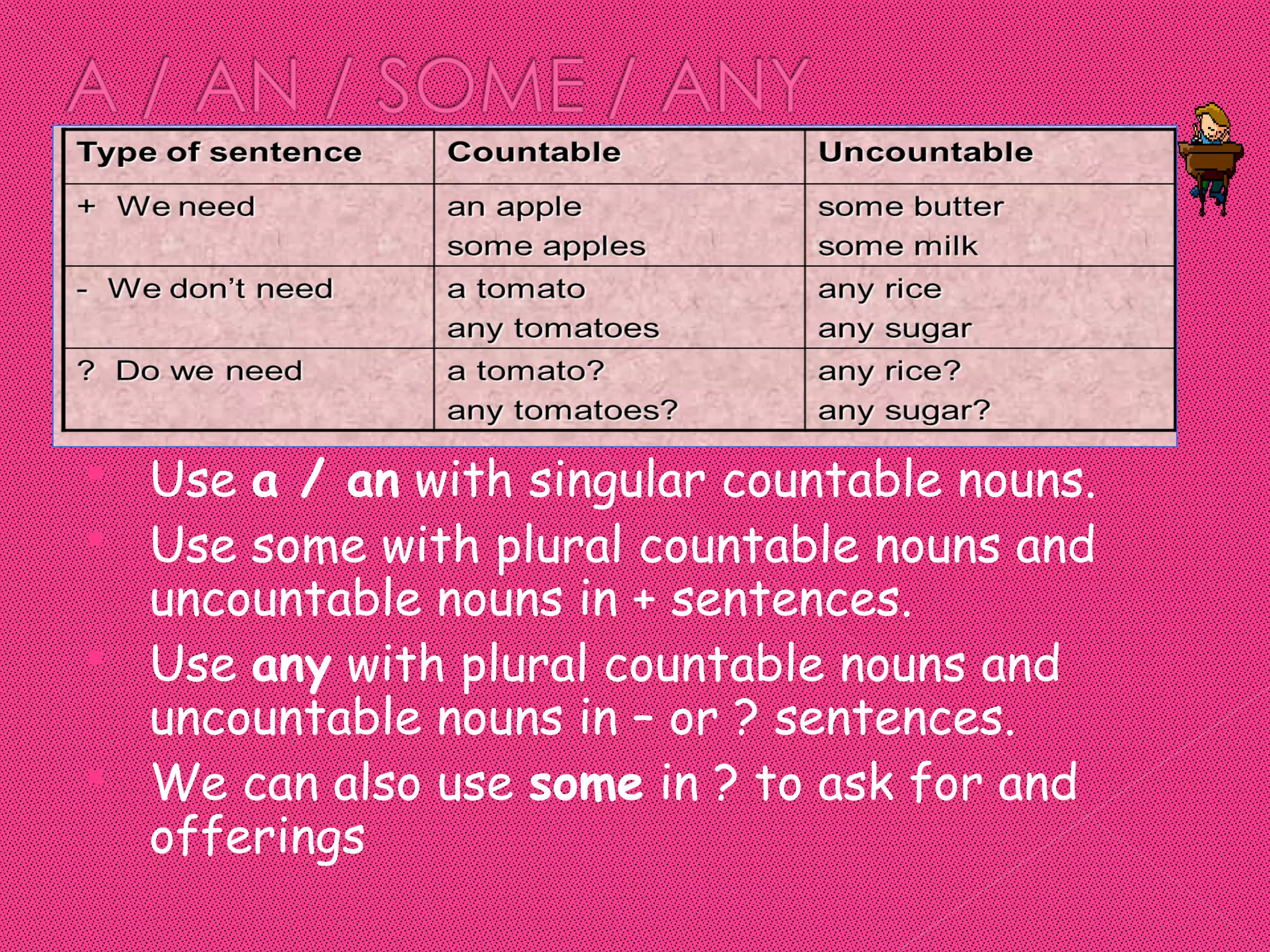  Use a / an with singular countable nouns.
 Use some with plural countable nouns and
  uncountable nouns in + sentences.
 Use any with plural countable nouns and
  uncountable nouns in – or ? sentences.
 We can also use some in ? to ask for and
  offerings
 