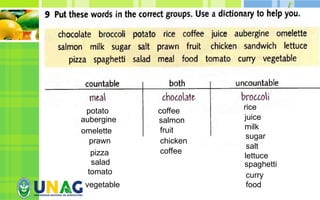 • Countable and uncountable?
• Some words can be countable or
uncountable with a difference in meaning.
• e.g. potato coffee rice
aubergine
omelette
prawn
pizza
salad
tomato
vegetable
salmon
fruit
chicken
coffee
juice
milk
sugar
salt
lettuce
spaghetti
curry
food
 