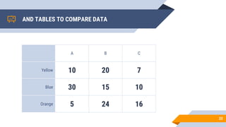 AND TABLES TO COMPARE DATA
A B C
Yellow 10 20 7
Blue 30 15 10
Orange 5 24 16
33
 