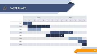 GANTT CHART
49
Week 1 Week 2
1 2 3 4 5 6 7 8 9 10 11 12 13 14
Task 1
Task 2 ◆
Task 3
Task 4 ◆
Task 5 ◆
Task 6
Task 7
Task 8
 