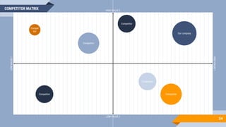 54
LOW
VALUE
1
HIGH
VALUE
1
LOW VALUE 2
HIGH VALUE 2
Our company
Competitor
Competitor
Competitor
Competitor
Competitor
Compet
itor
COMPETITOR MATRIX
 