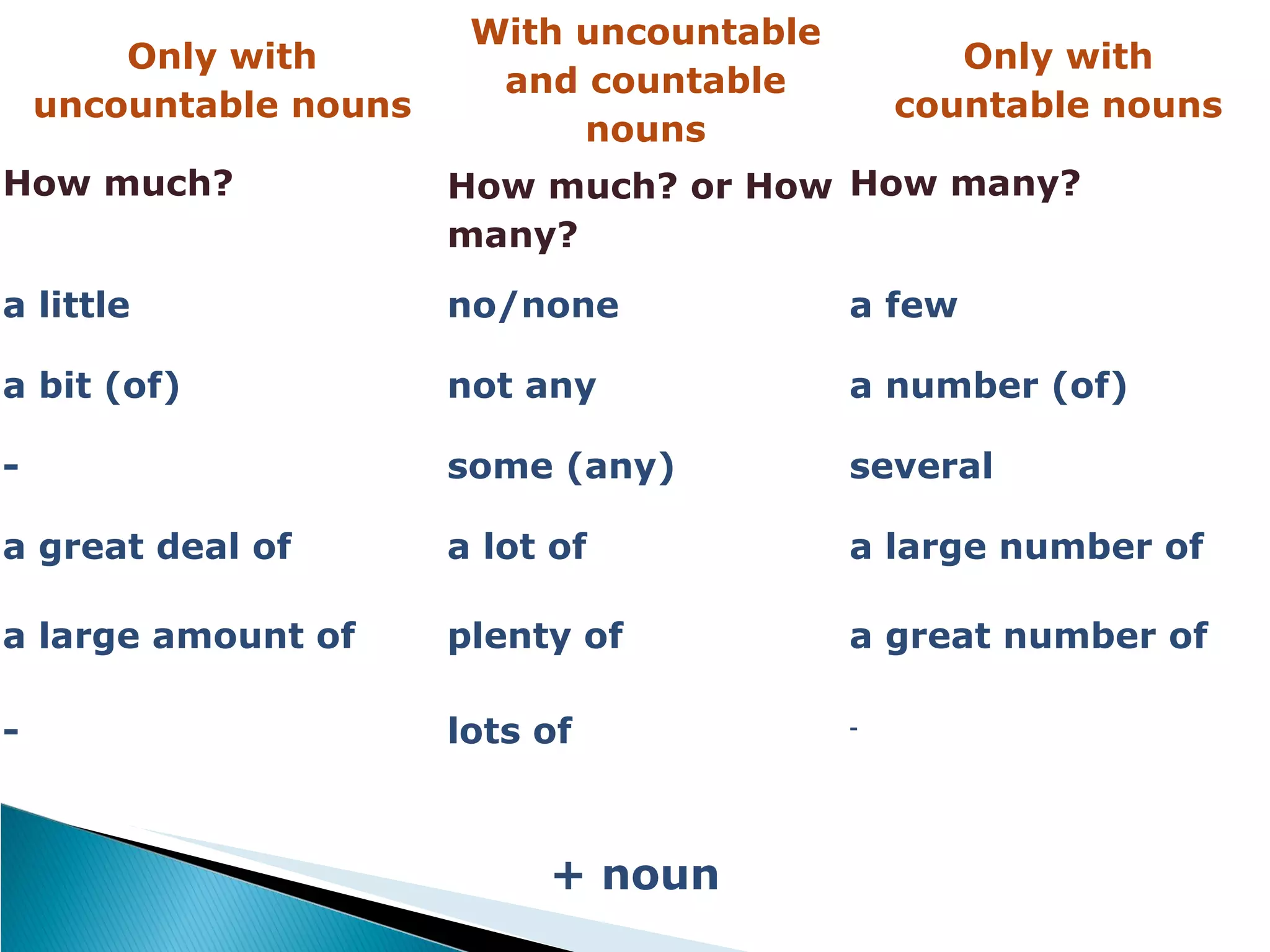 Only with uncountable nouns With uncountable and countable nouns Only with countable nouns How much? How much? or How many? How many? a little no/none a few a bit (of) not any a number (of) - some (any) several a great deal of a lot of a large number of a large amount of plenty of a great number of - lots of - + noun 