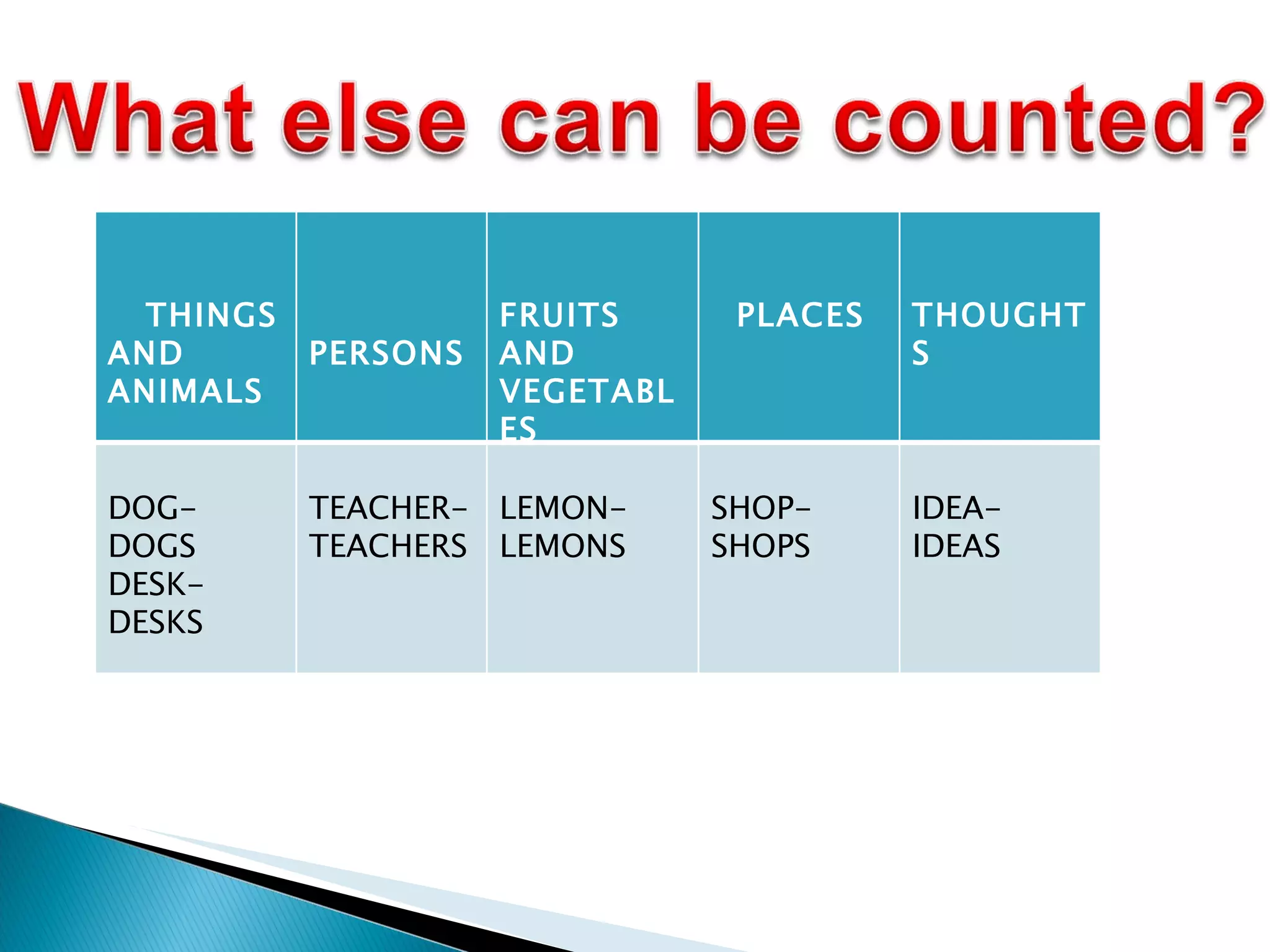 THINGS AND ANIMALS PERSONS FRUITS AND VEGETABLES PLACES THOUGHTS DOG-DOGS DESK-DESKS TEACHER-TEACHERS LEMON-LEMONS SHOP-SHOPS IDEA-IDEAS 