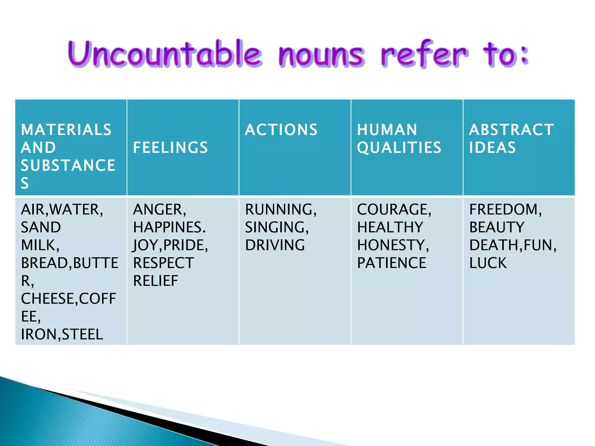 MATERIALS AND SUBSTANCES FEELINGS ACTIONS HUMAN QUALITIES ABSTRACT IDEAS AIR,WATER, SAND MILK, BREAD,BUTTER, CHEESE,COFFEE, IRON,STEEL ANGER, HAPPINES. JOY,PRIDE, RESPECT RELIEF RUNNING, SINGING, DRIVING COURAGE, HEALTHY HONESTY, PATIENCE FREEDOM, BEAUTY DEATH,FUN, LUCK 