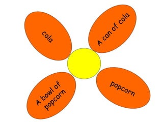 c
o
l
a
A
bowl of
popcorn
popcorn
A
c
a
n
o
f
c
o
l
a
 