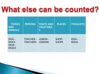 THINGS
AND
ANIMALS
PERSONS FRUITS AND
VEGETABLE
S
PLACES THOUGHTS
DOG-
DOGS
DESK-
DESKS
TEACHER-
TEACHERS
LEMON-
LEMONS
SHOP-
SHOPS
IDEA-
IDEAS
 