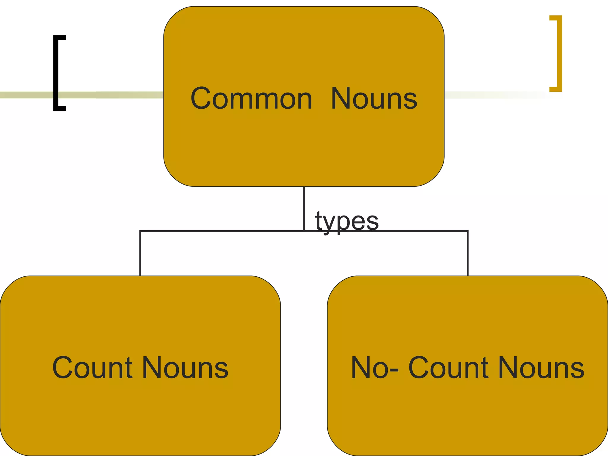 Common  Nouns Count Nouns No- Count Nouns types 