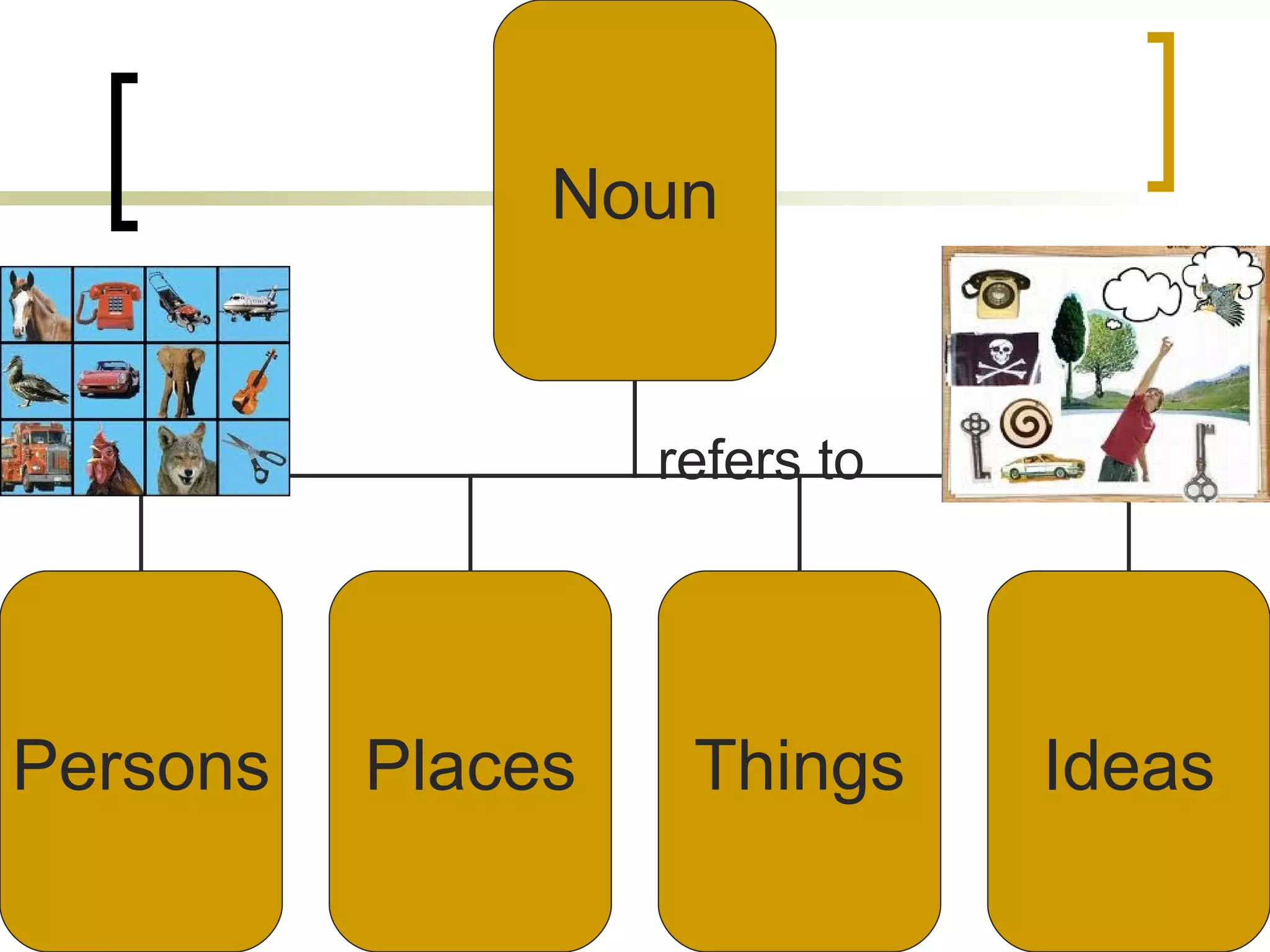 refers to Noun Persons Places Things Ideas 